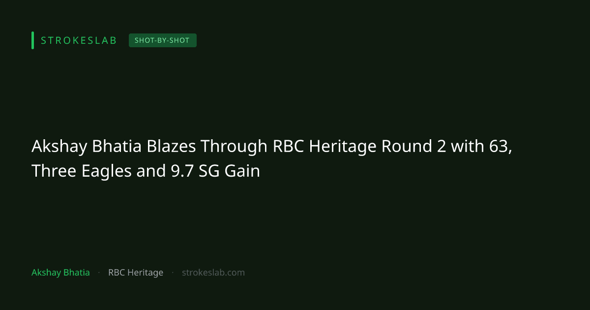 Akshay Bhatia Blazes Through RBC Heritage Round 2 with 63, Three Eagles and 9.7 SG Gain