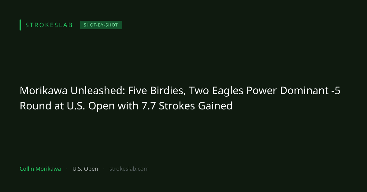 Morikawa Unleashed: Five Birdies, Two Eagles Power Dominant -5 Round at U.S. Open with 7.7 Strokes Gained