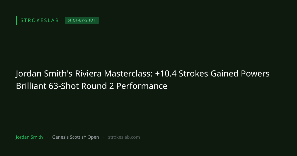 Jordan Smith's Riviera Masterclass: +10.4 Strokes Gained Powers Brilliant 63-Shot Round 2 Performance